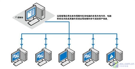 竟提速6倍——英特爾迅馳4無線技術(shù)解析與信息系統(tǒng)運(yùn)行維護(hù)服務(wù)